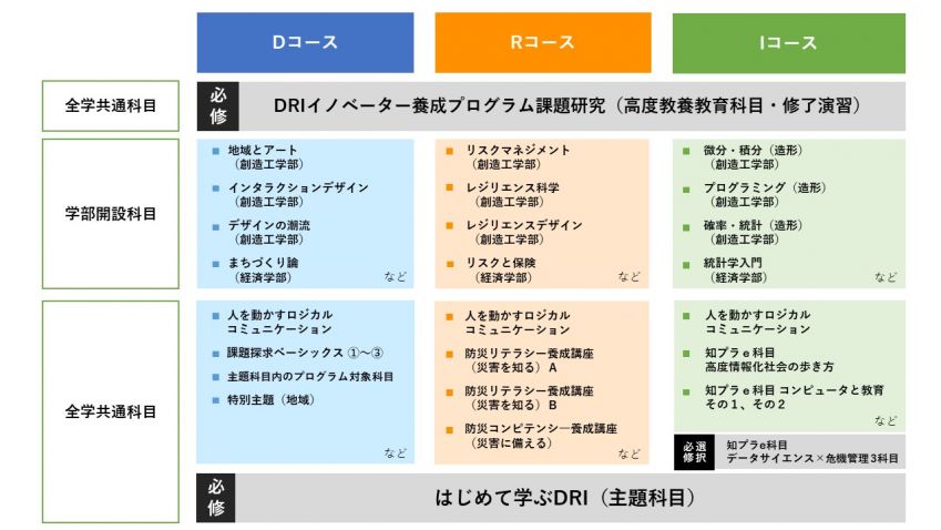 2022年度DRIイノベーター養成プログラムの構成.jpg