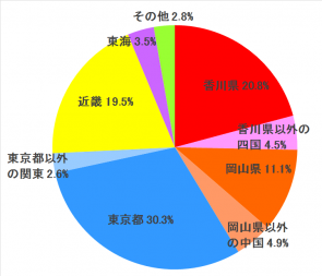 就職状況(H27-29).png