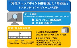 がん免疫療法に伴う高血圧のリスクを検証　 — Onco-Hypertensionという新規分野の研究成果 —