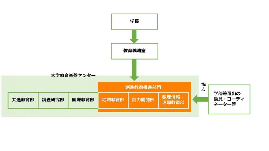 創造教育推進部門部図.jpg