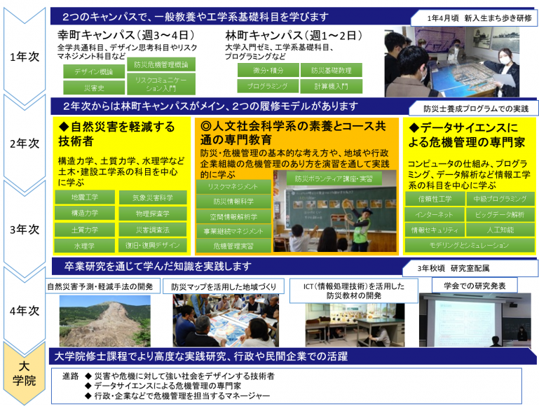 防災・危機管理コースの4年間の流れ2025.png