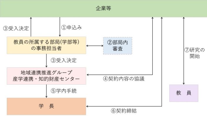 香川大学 企業等と大学との共同研究