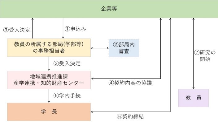 受入手続の流れ図 受入手続の流れ図