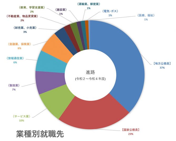 業種別就職先図.JPG