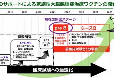 家族性大腸腺腫症治療ワクチンの開発