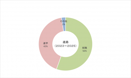 学部進路(2023～2025).png