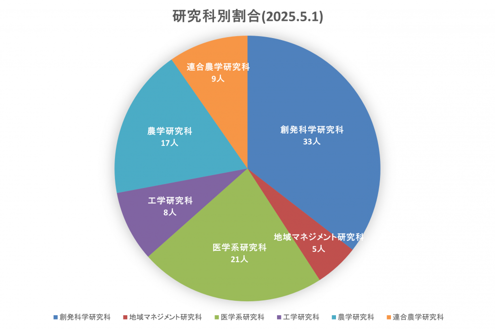 R7.研究科別.png