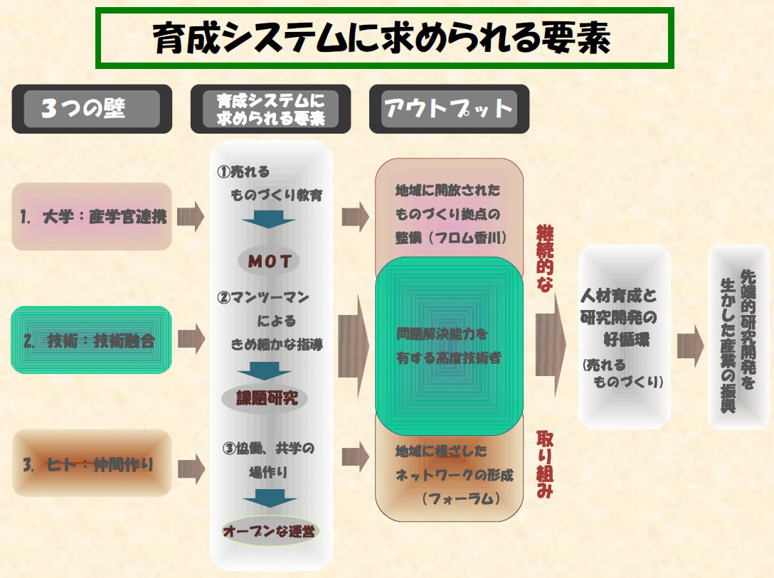 育成システムに求められる要素