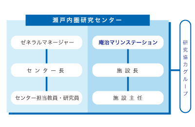 組織図